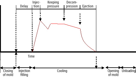 Gas injection steps